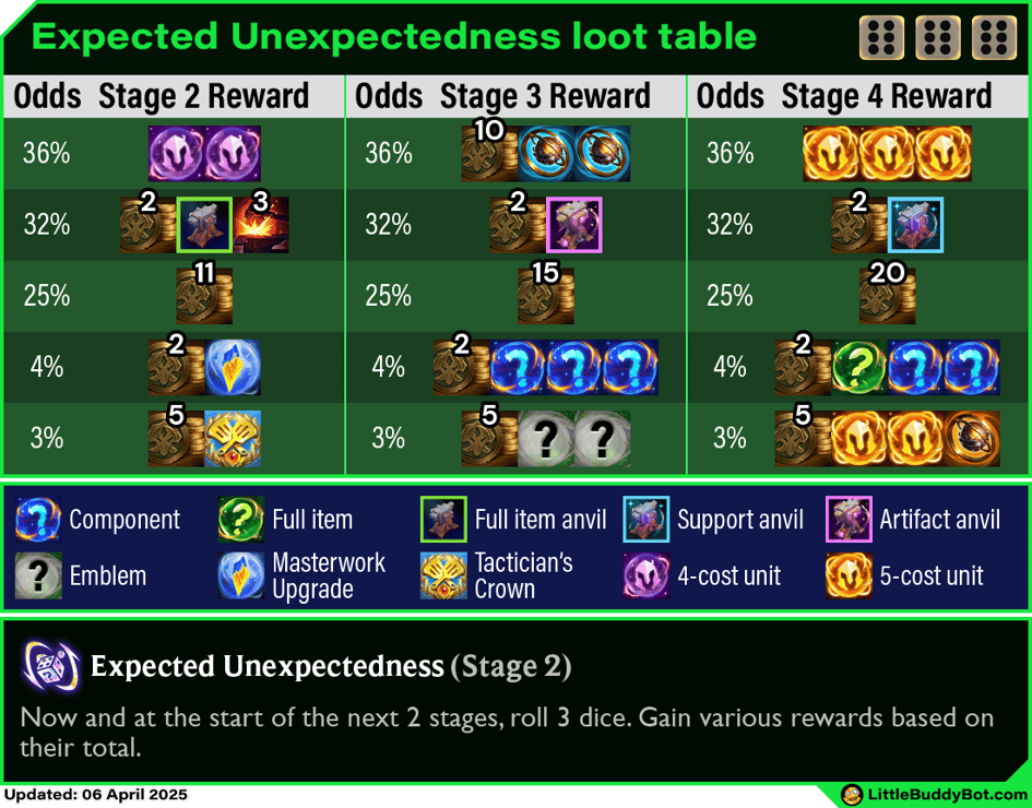 Teamfight Tactics TFT Set 14 Cyber City Expected Unexpectedness dice augment cashout loot drop table Teamfight Tactics TFT Set 14 Cyber City Expected Unexpectedness dice augment cashout loot drop table